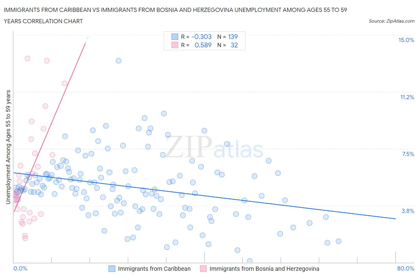 Immigrants from Caribbean vs Immigrants from Bosnia and Herzegovina Unemployment Among Ages 55 to 59 years