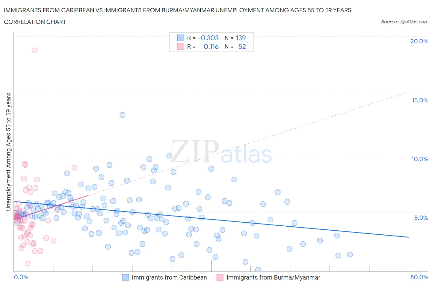 Immigrants from Caribbean vs Immigrants from Burma/Myanmar Unemployment Among Ages 55 to 59 years
