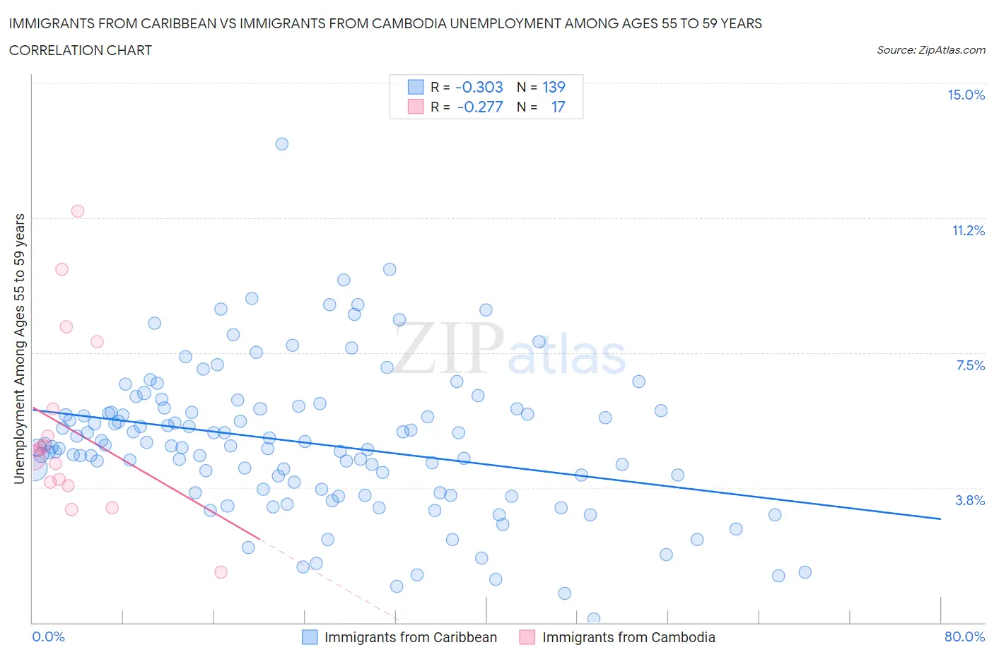Immigrants from Caribbean vs Immigrants from Cambodia Unemployment Among Ages 55 to 59 years