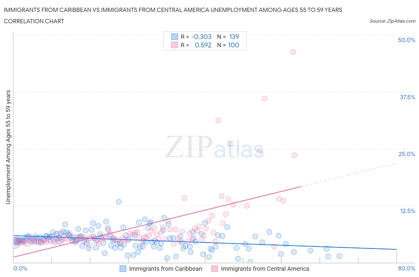Immigrants from Caribbean vs Immigrants from Central America Unemployment Among Ages 55 to 59 years