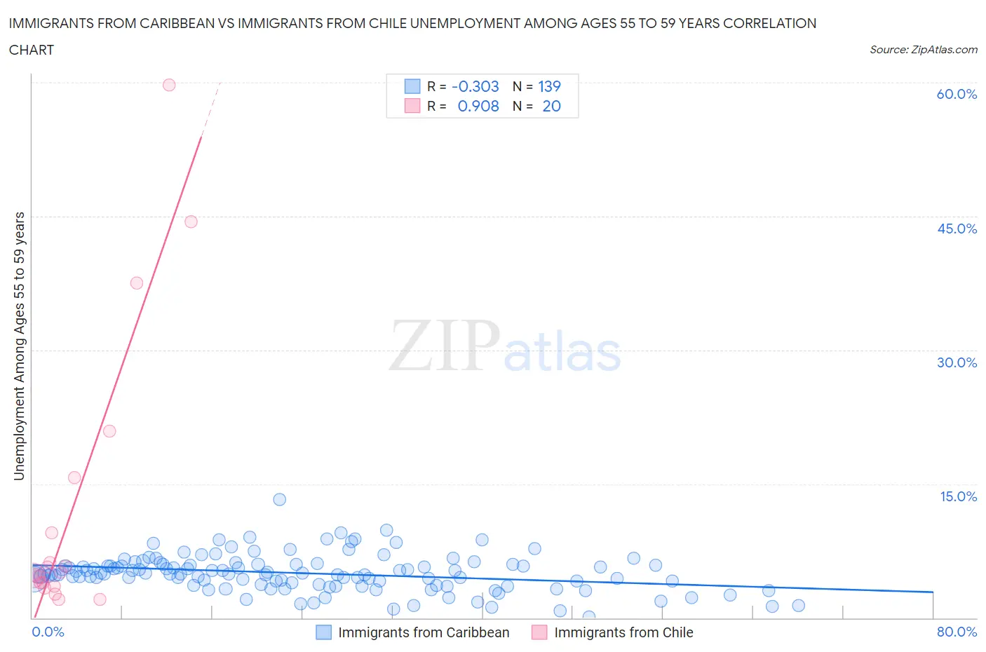 Immigrants from Caribbean vs Immigrants from Chile Unemployment Among Ages 55 to 59 years