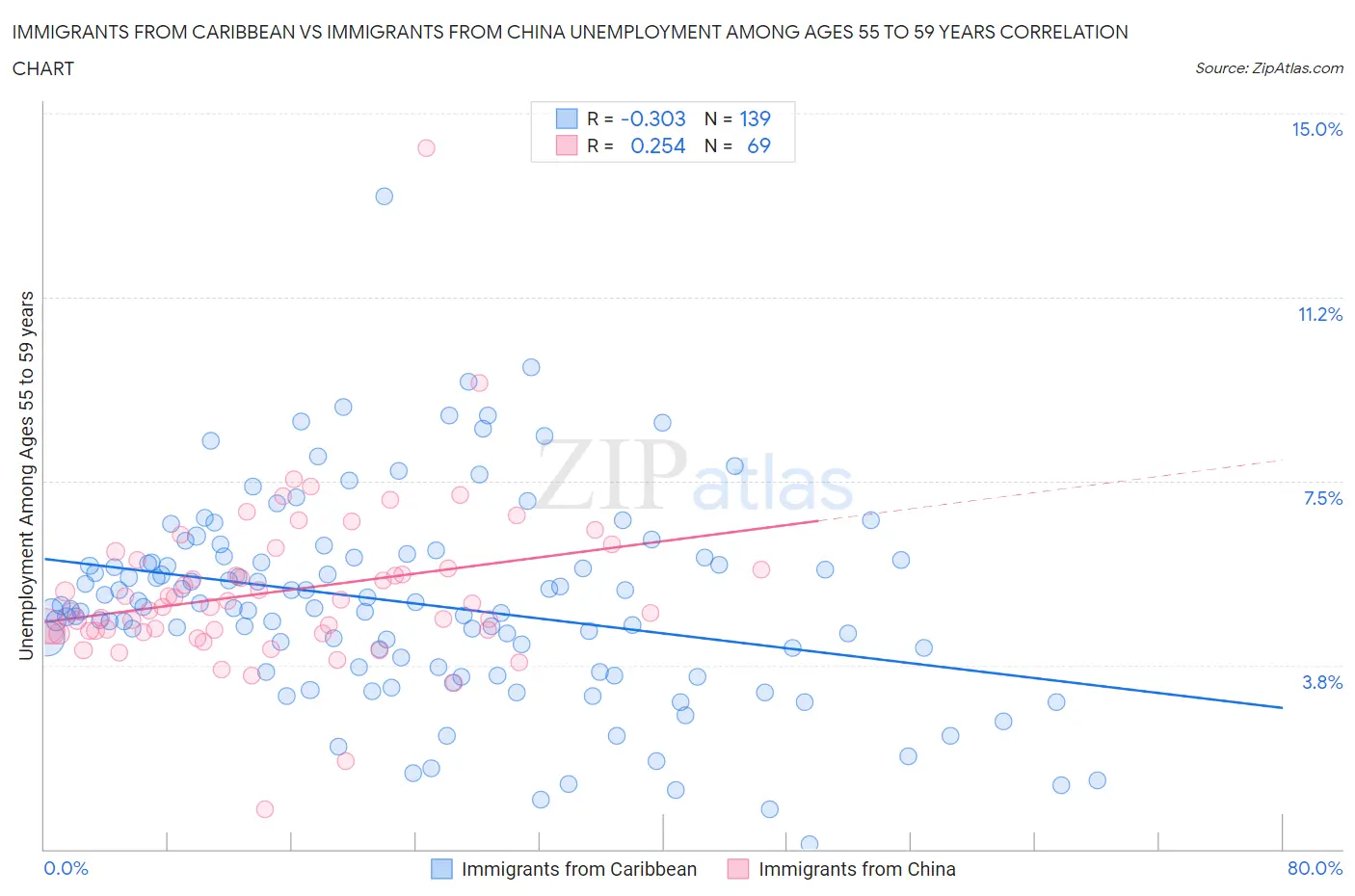 Immigrants from Caribbean vs Immigrants from China Unemployment Among Ages 55 to 59 years
