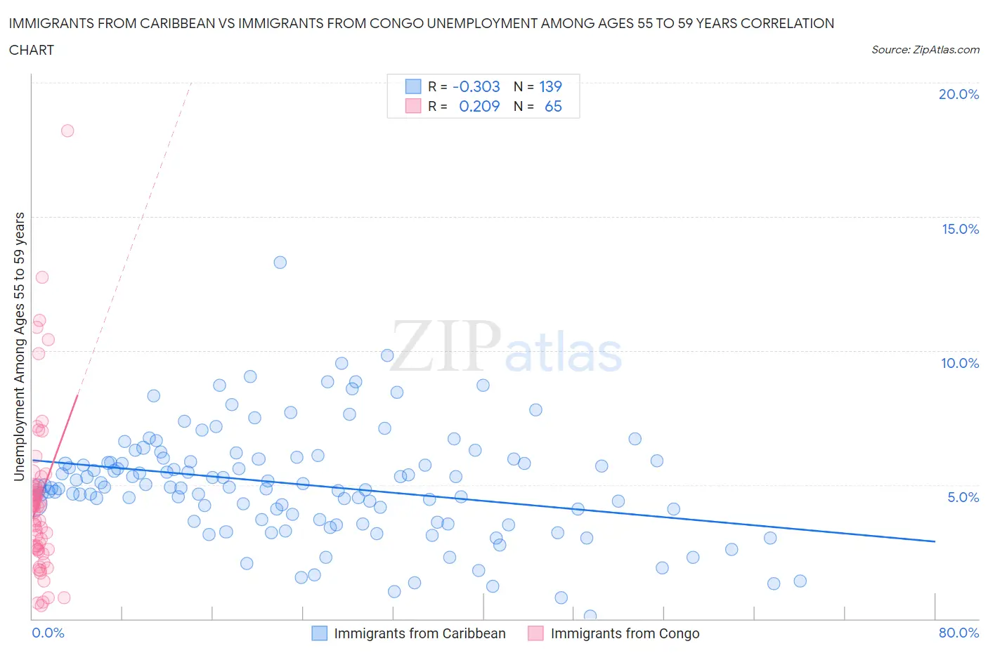 Immigrants from Caribbean vs Immigrants from Congo Unemployment Among Ages 55 to 59 years