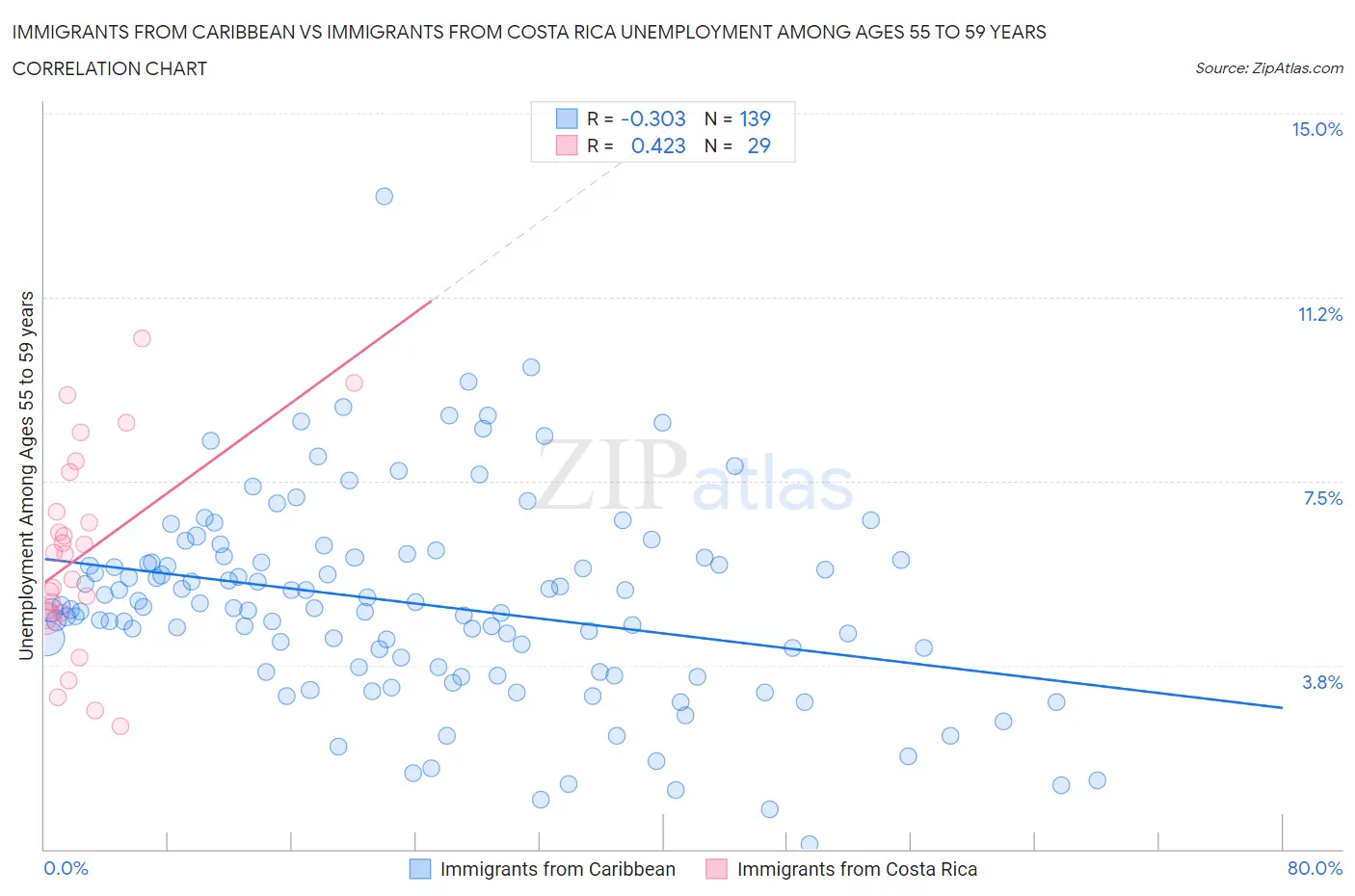 Immigrants from Caribbean vs Immigrants from Costa Rica Unemployment Among Ages 55 to 59 years