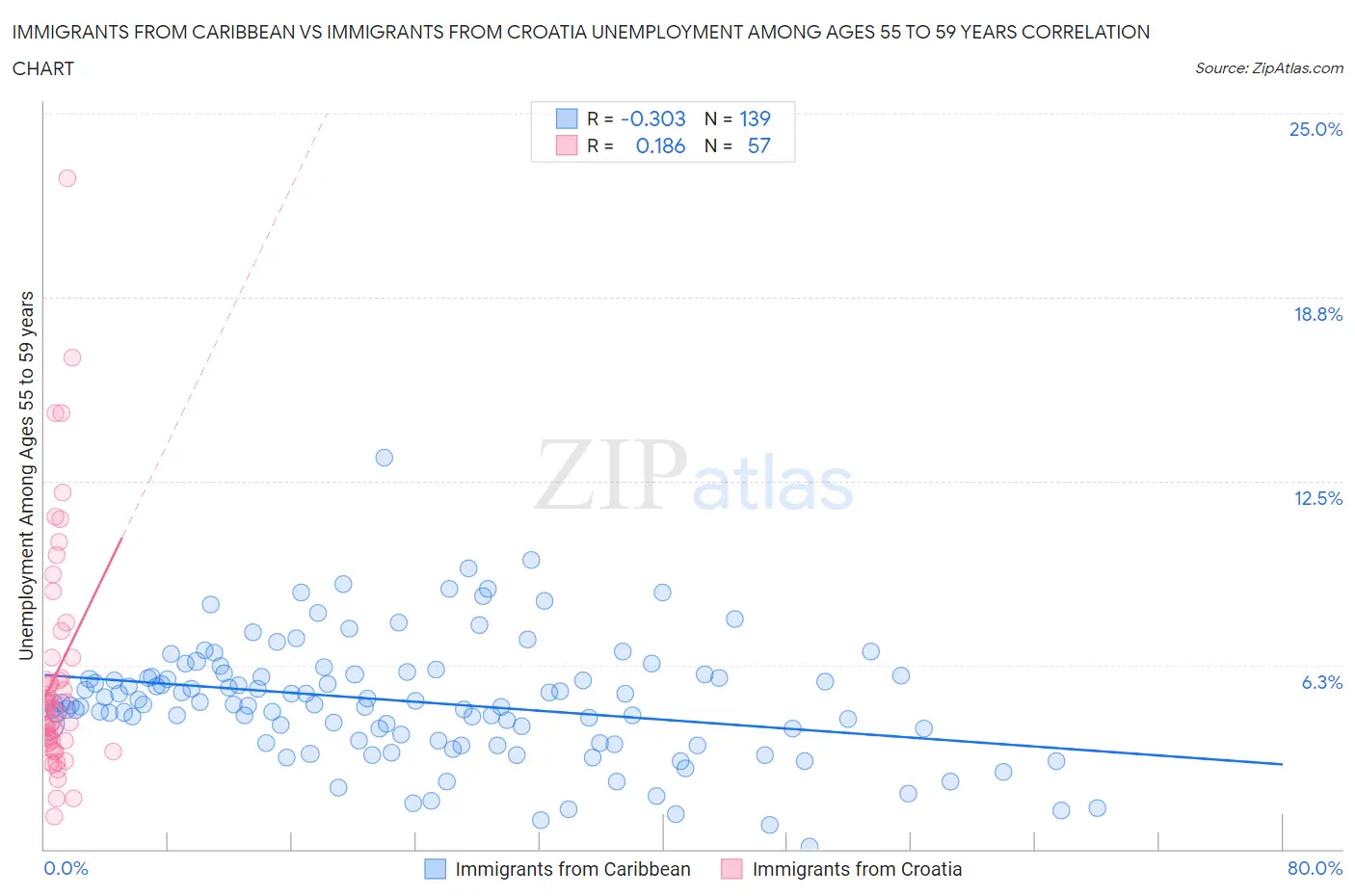 Immigrants from Caribbean vs Immigrants from Croatia Unemployment Among Ages 55 to 59 years
