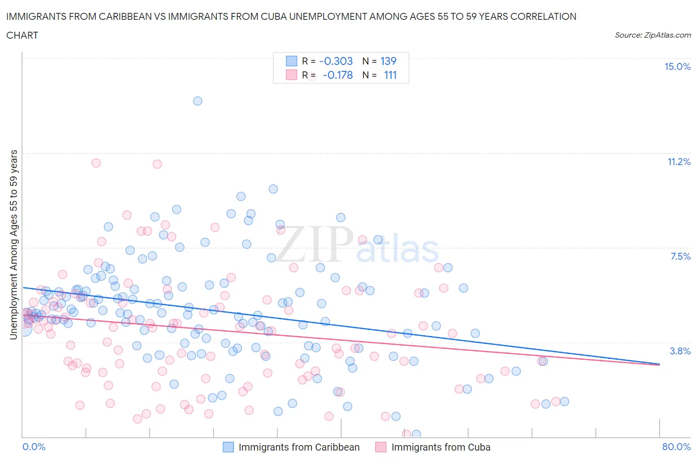 Immigrants from Caribbean vs Immigrants from Cuba Unemployment Among Ages 55 to 59 years