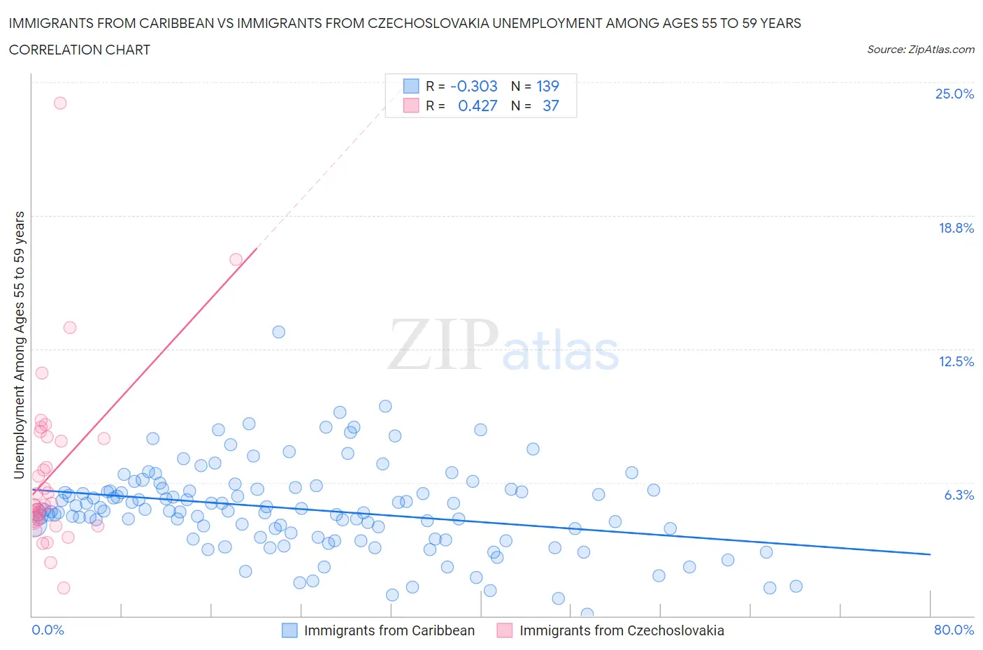 Immigrants from Caribbean vs Immigrants from Czechoslovakia Unemployment Among Ages 55 to 59 years