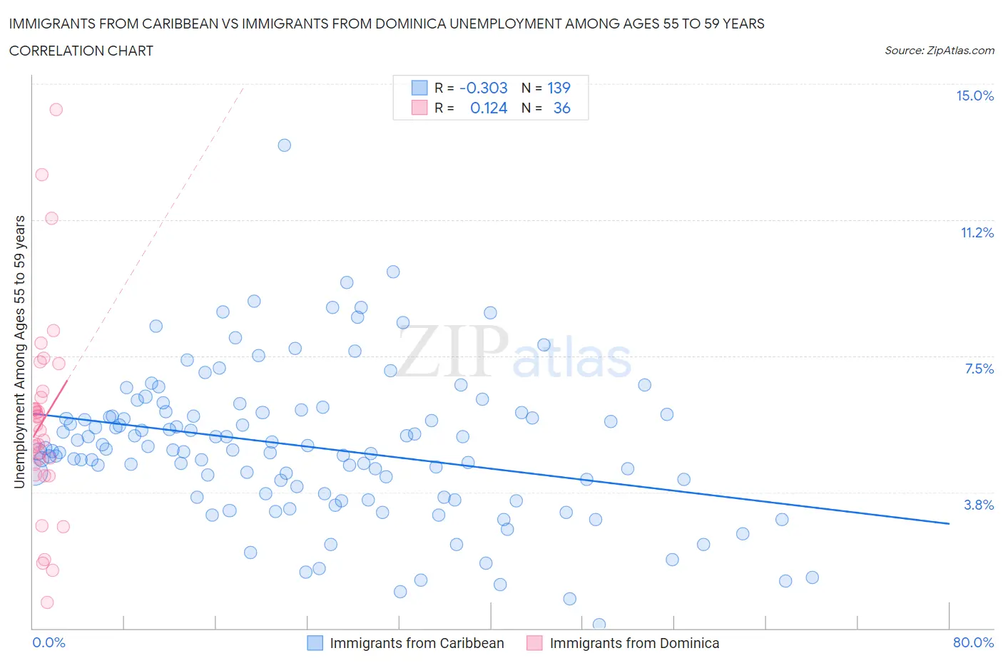 Immigrants from Caribbean vs Immigrants from Dominica Unemployment Among Ages 55 to 59 years