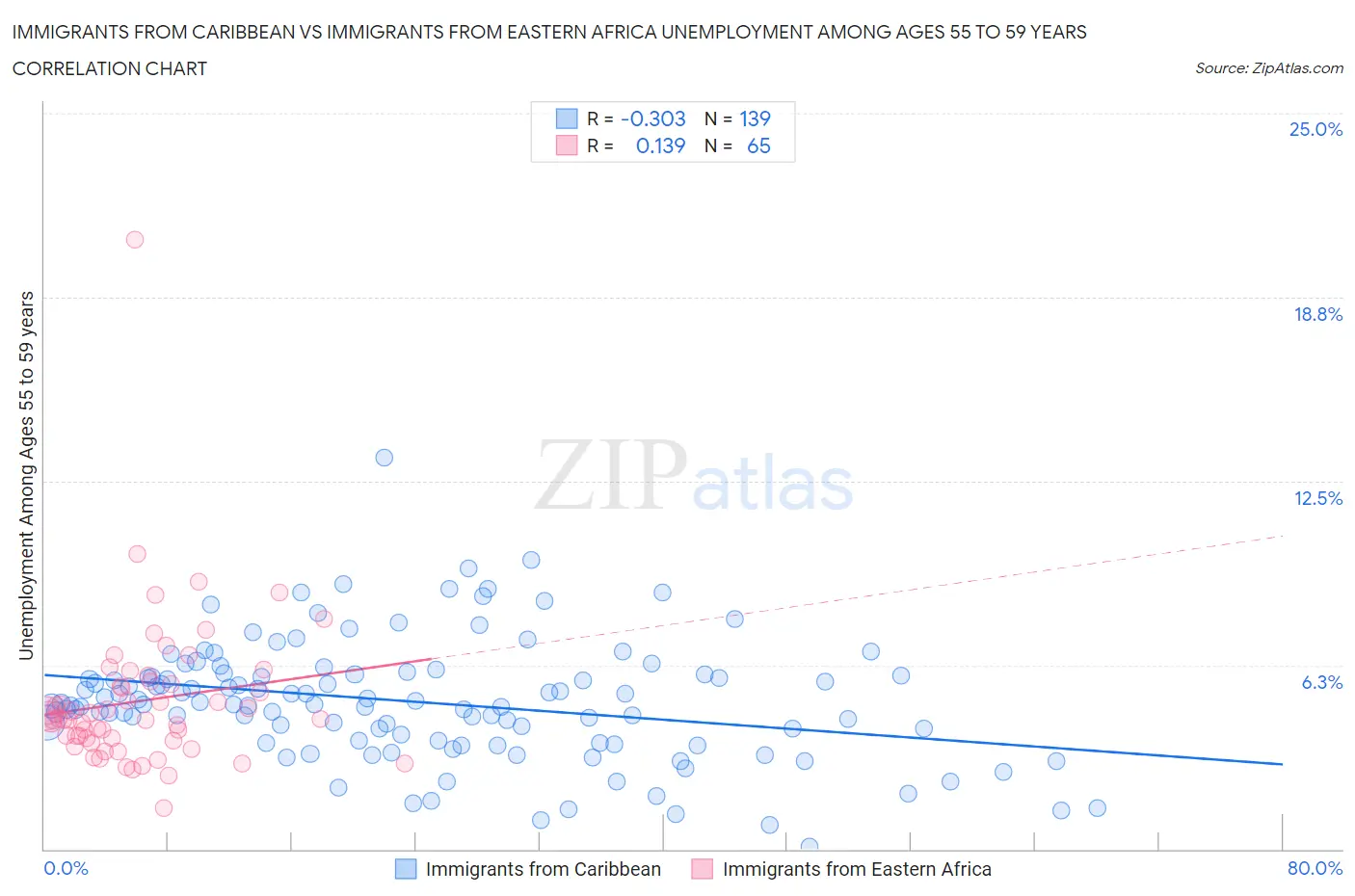 Immigrants from Caribbean vs Immigrants from Eastern Africa Unemployment Among Ages 55 to 59 years