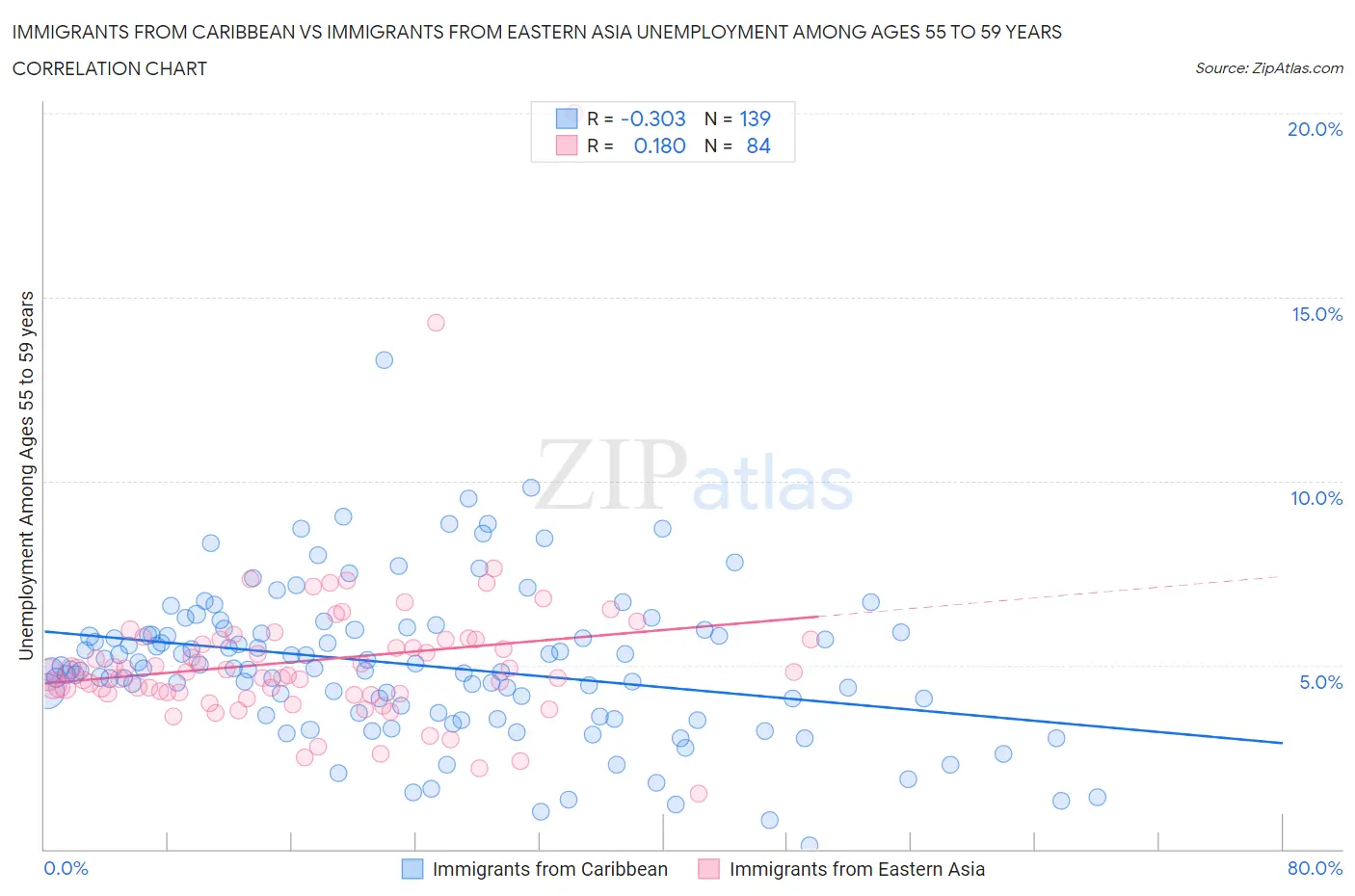 Immigrants from Caribbean vs Immigrants from Eastern Asia Unemployment Among Ages 55 to 59 years
