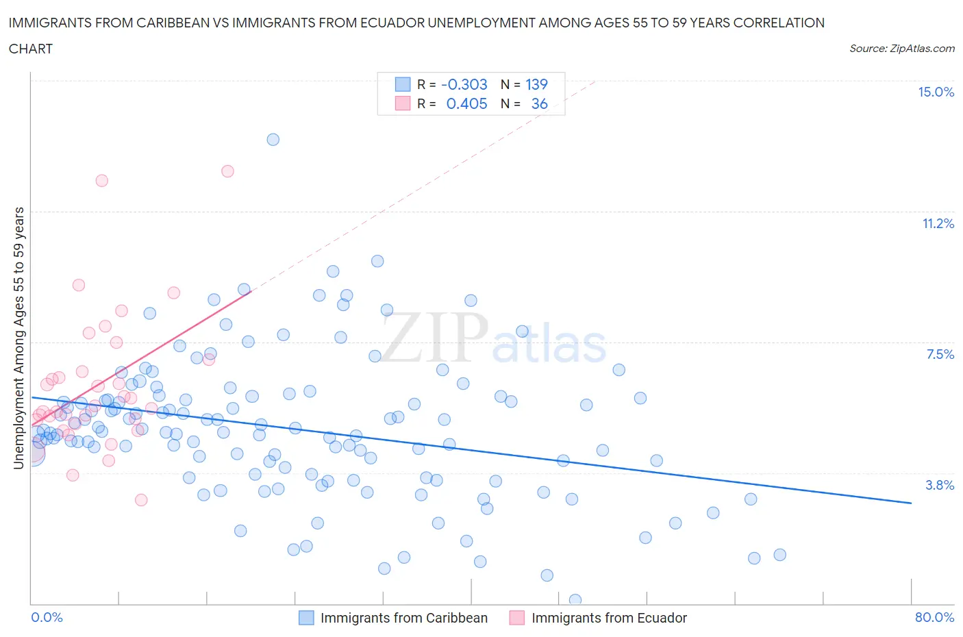 Immigrants from Caribbean vs Immigrants from Ecuador Unemployment Among Ages 55 to 59 years