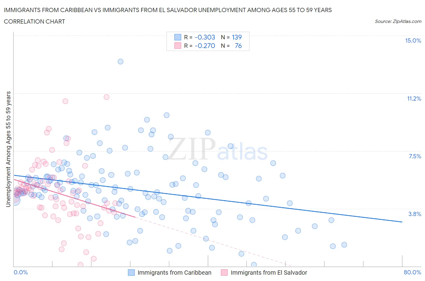 Immigrants from Caribbean vs Immigrants from El Salvador Unemployment Among Ages 55 to 59 years