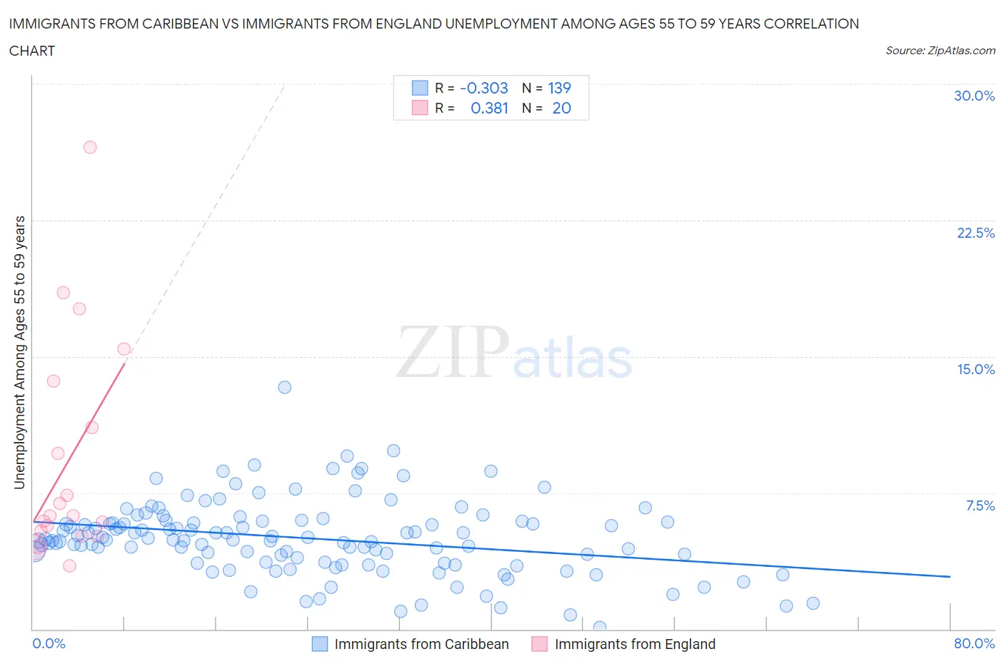 Immigrants from Caribbean vs Immigrants from England Unemployment Among Ages 55 to 59 years