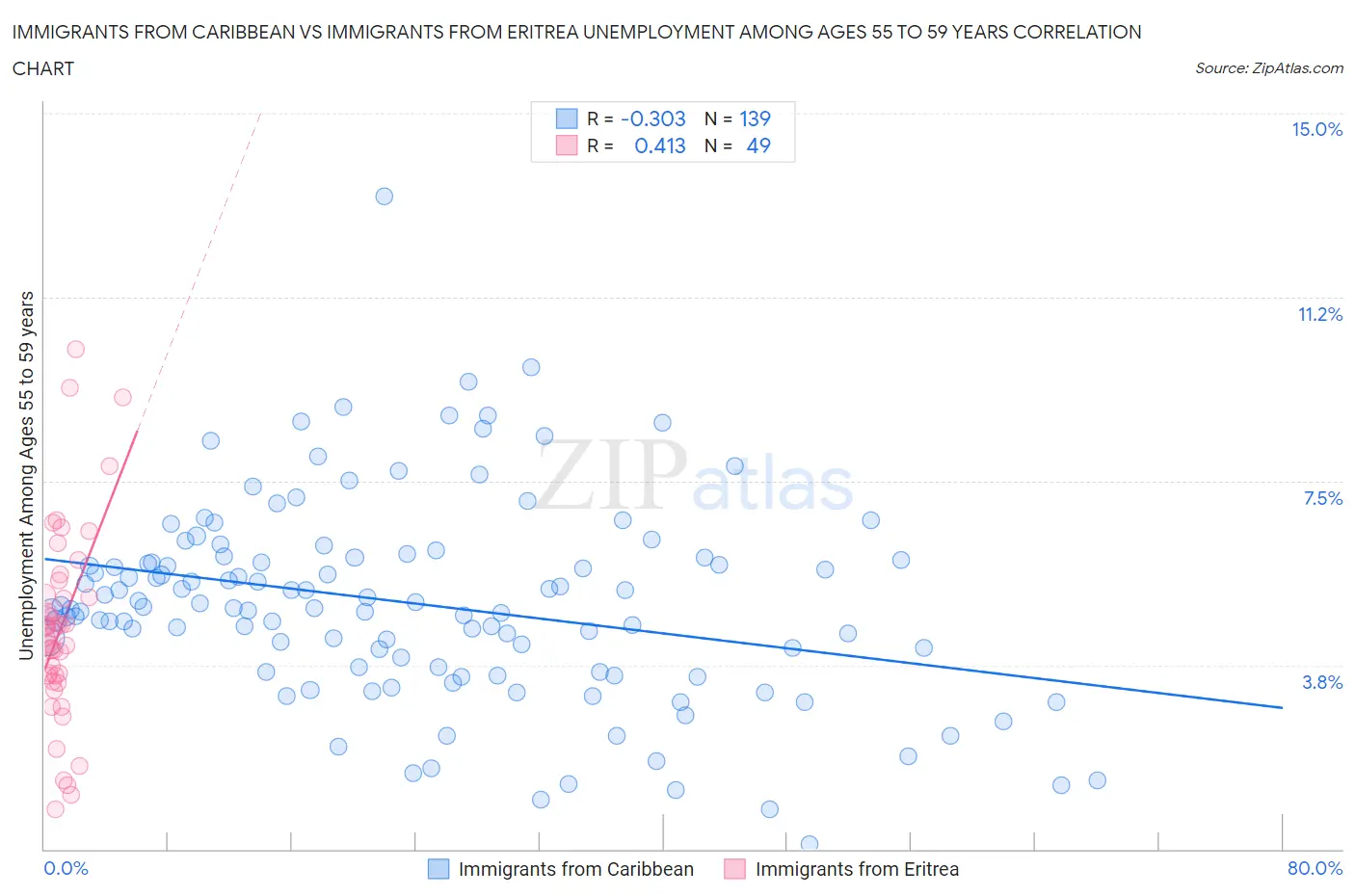Immigrants from Caribbean vs Immigrants from Eritrea Unemployment Among Ages 55 to 59 years