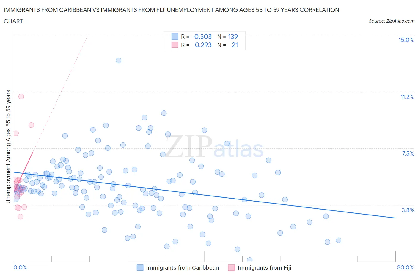 Immigrants from Caribbean vs Immigrants from Fiji Unemployment Among Ages 55 to 59 years