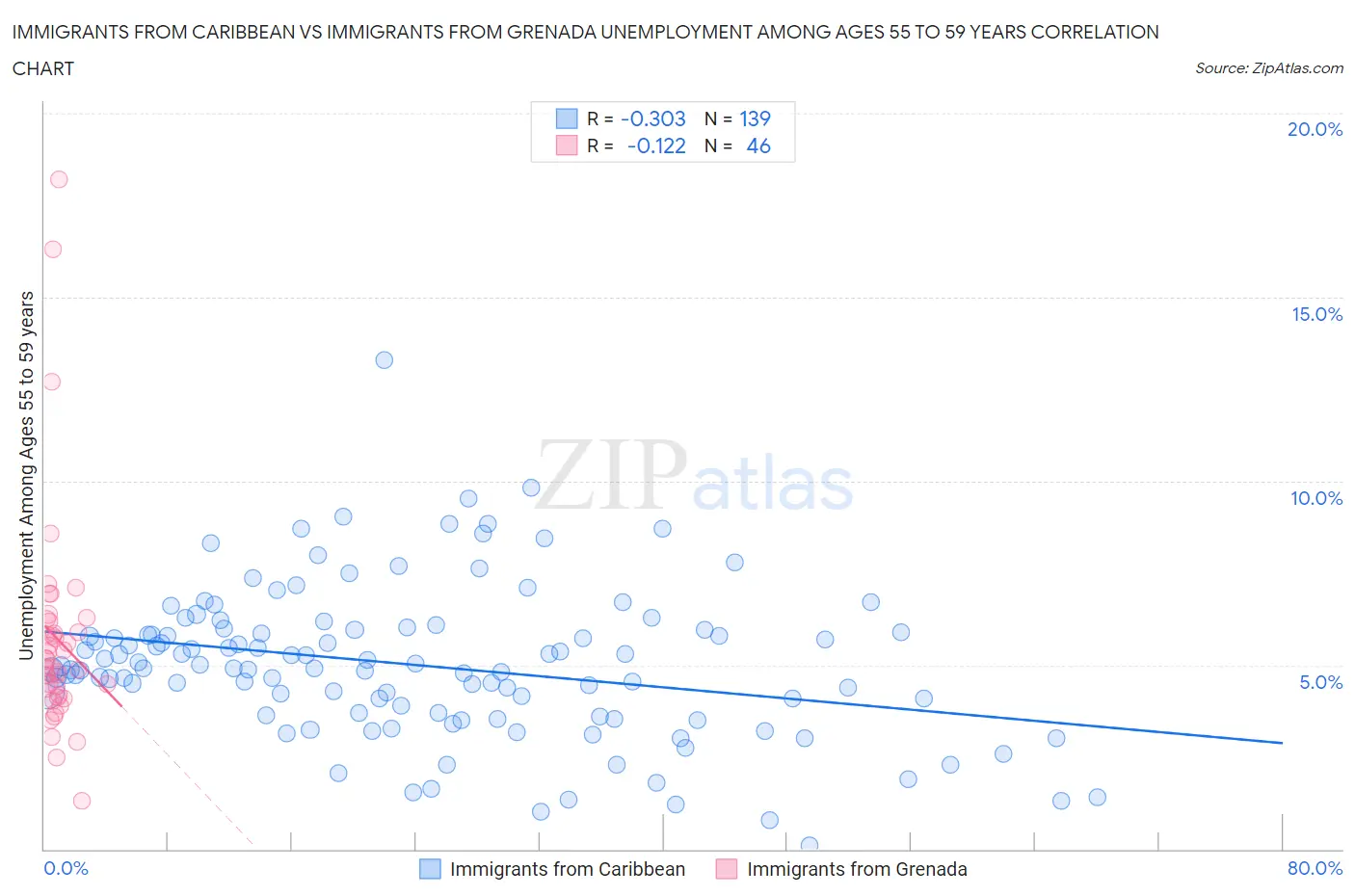 Immigrants from Caribbean vs Immigrants from Grenada Unemployment Among Ages 55 to 59 years