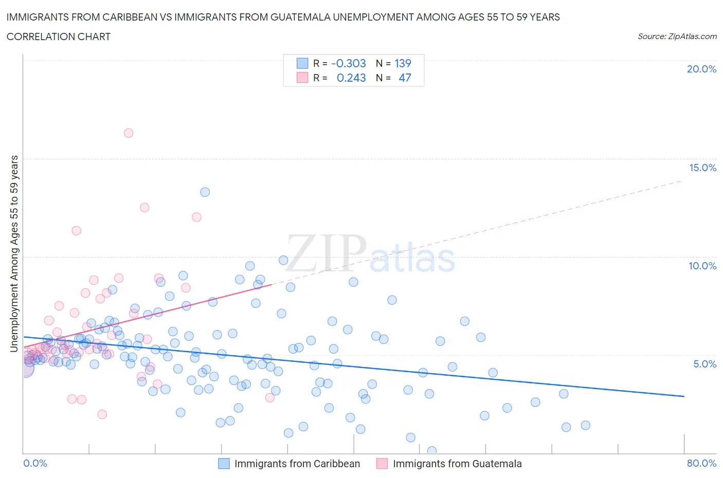Immigrants from Caribbean vs Immigrants from Guatemala Unemployment Among Ages 55 to 59 years