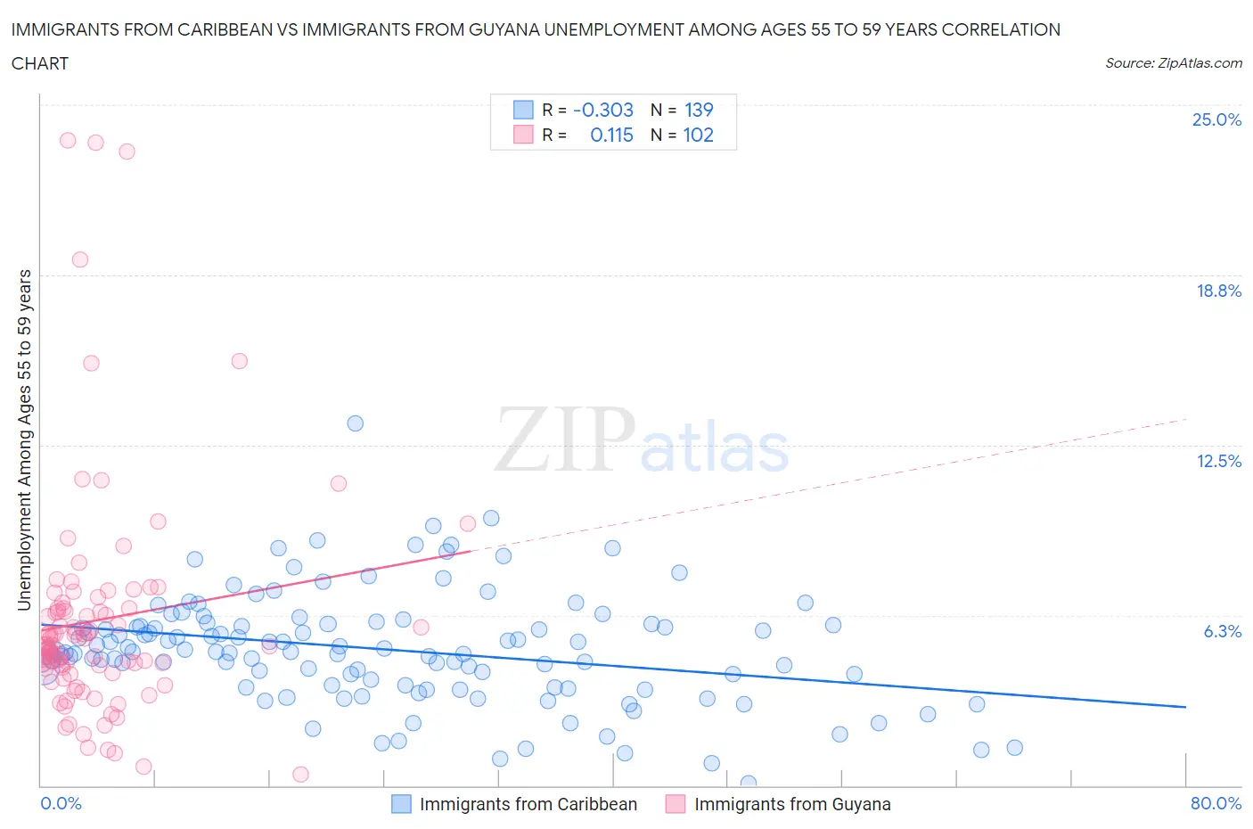 Immigrants from Caribbean vs Immigrants from Guyana Unemployment Among Ages 55 to 59 years