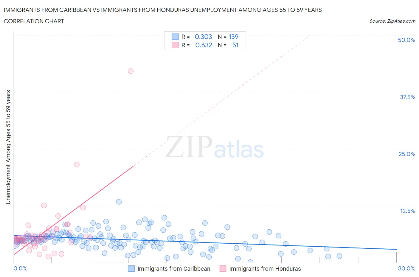 Immigrants from Caribbean vs Immigrants from Honduras Unemployment Among Ages 55 to 59 years