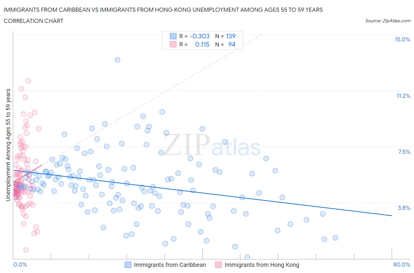 Immigrants from Caribbean vs Immigrants from Hong Kong Unemployment Among Ages 55 to 59 years