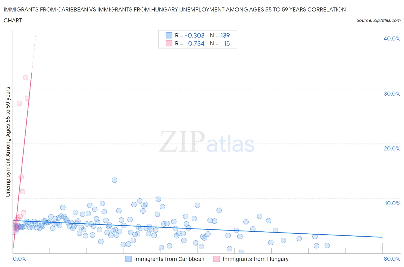 Immigrants from Caribbean vs Immigrants from Hungary Unemployment Among Ages 55 to 59 years