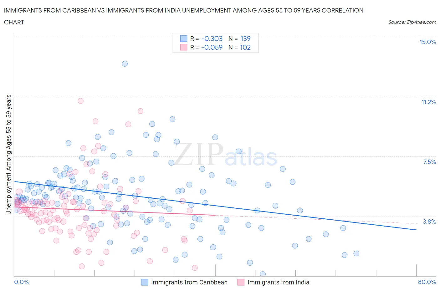 Immigrants from Caribbean vs Immigrants from India Unemployment Among Ages 55 to 59 years
