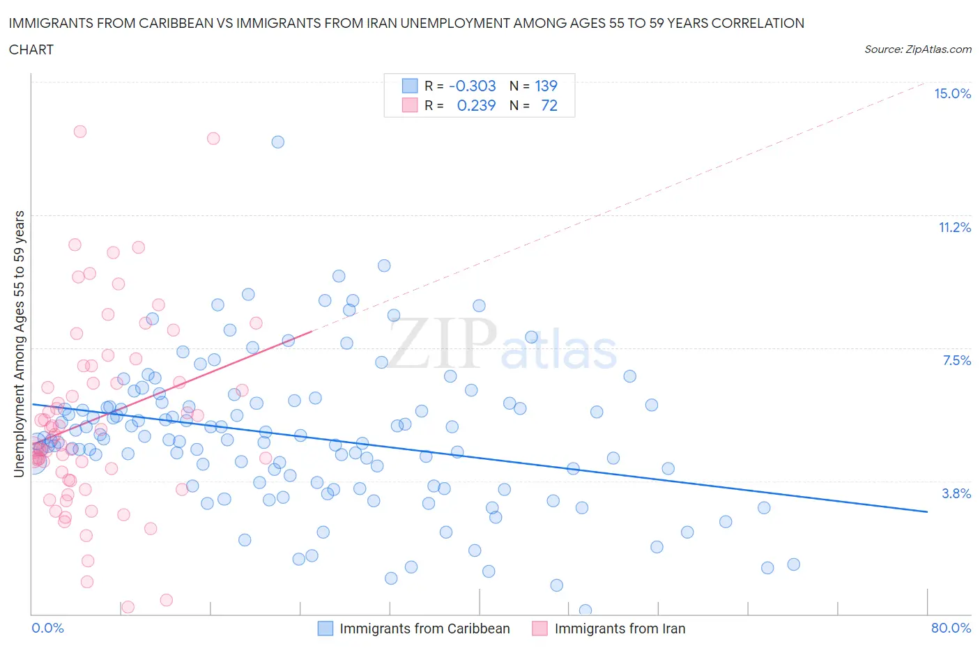 Immigrants from Caribbean vs Immigrants from Iran Unemployment Among Ages 55 to 59 years