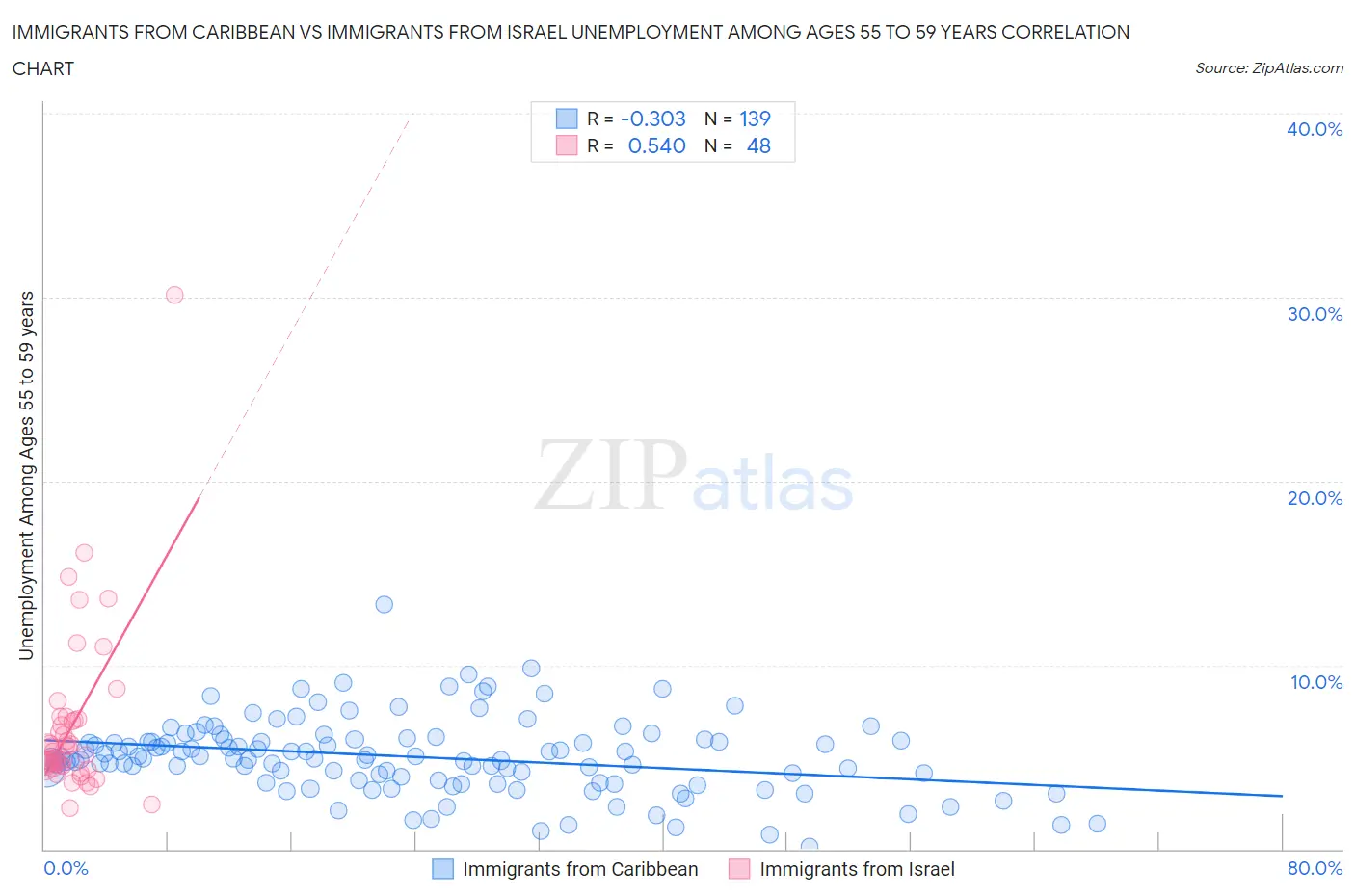Immigrants from Caribbean vs Immigrants from Israel Unemployment Among Ages 55 to 59 years