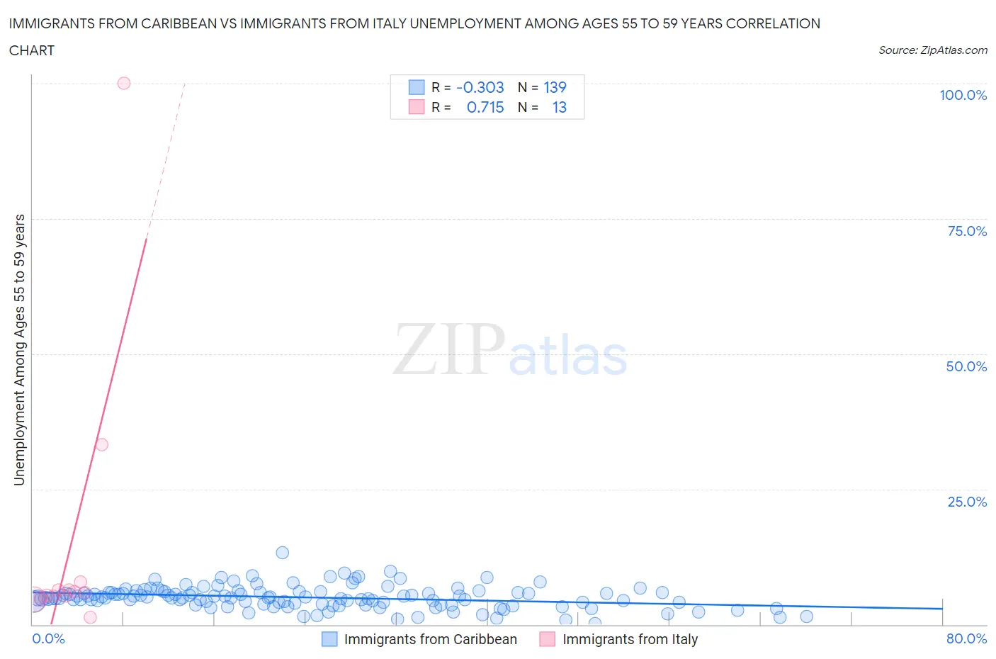 Immigrants from Caribbean vs Immigrants from Italy Unemployment Among Ages 55 to 59 years