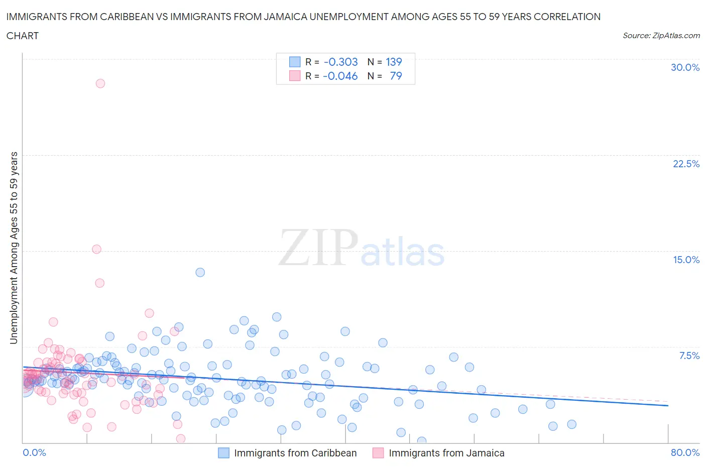 Immigrants from Caribbean vs Immigrants from Jamaica Unemployment Among Ages 55 to 59 years