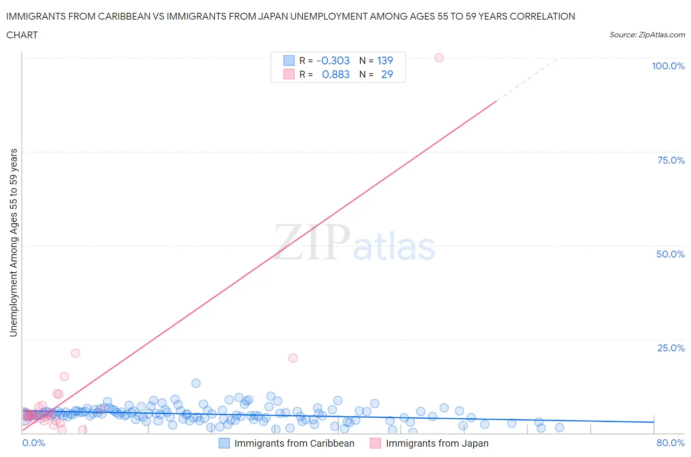 Immigrants from Caribbean vs Immigrants from Japan Unemployment Among Ages 55 to 59 years