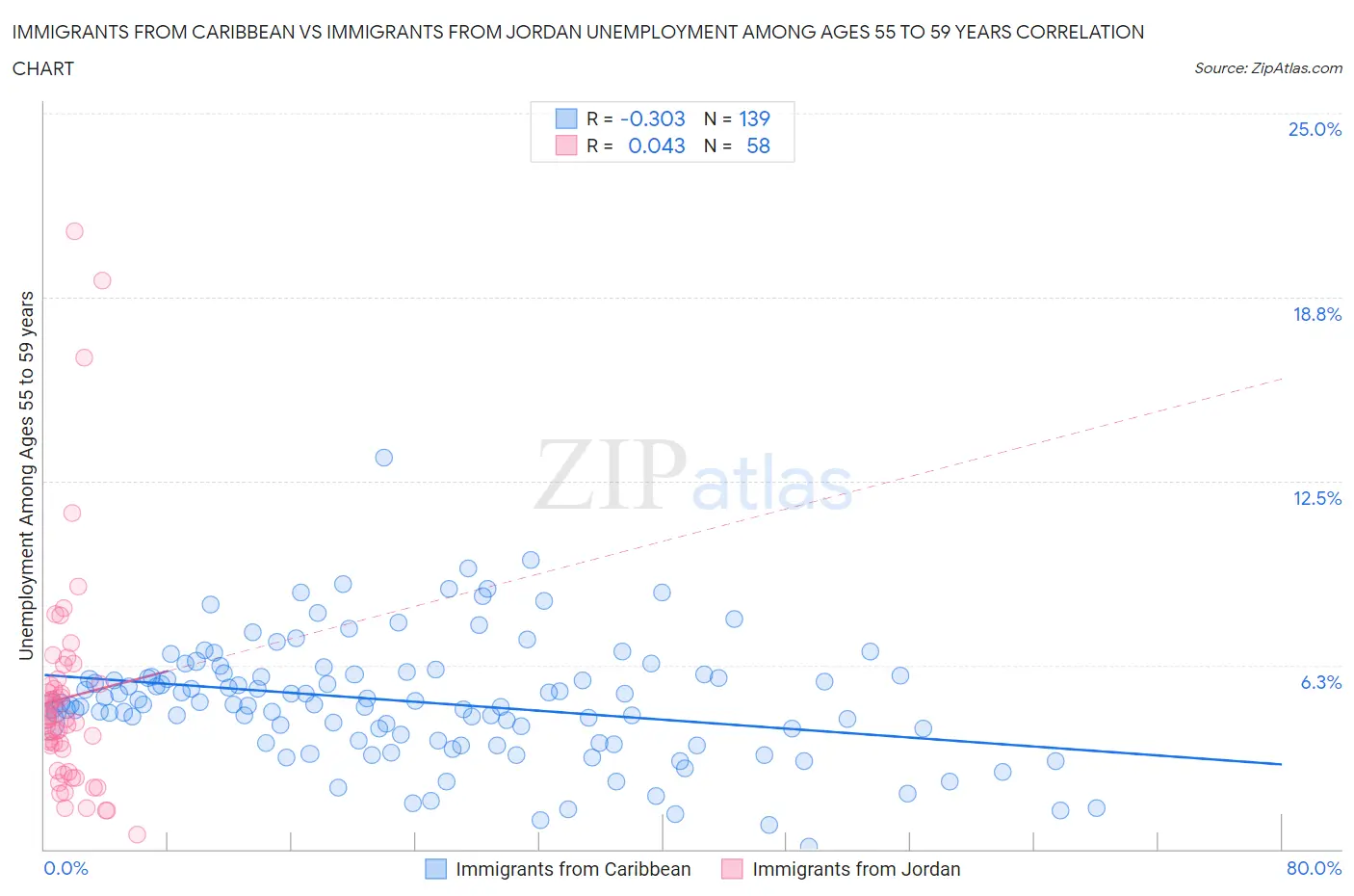 Immigrants from Caribbean vs Immigrants from Jordan Unemployment Among Ages 55 to 59 years