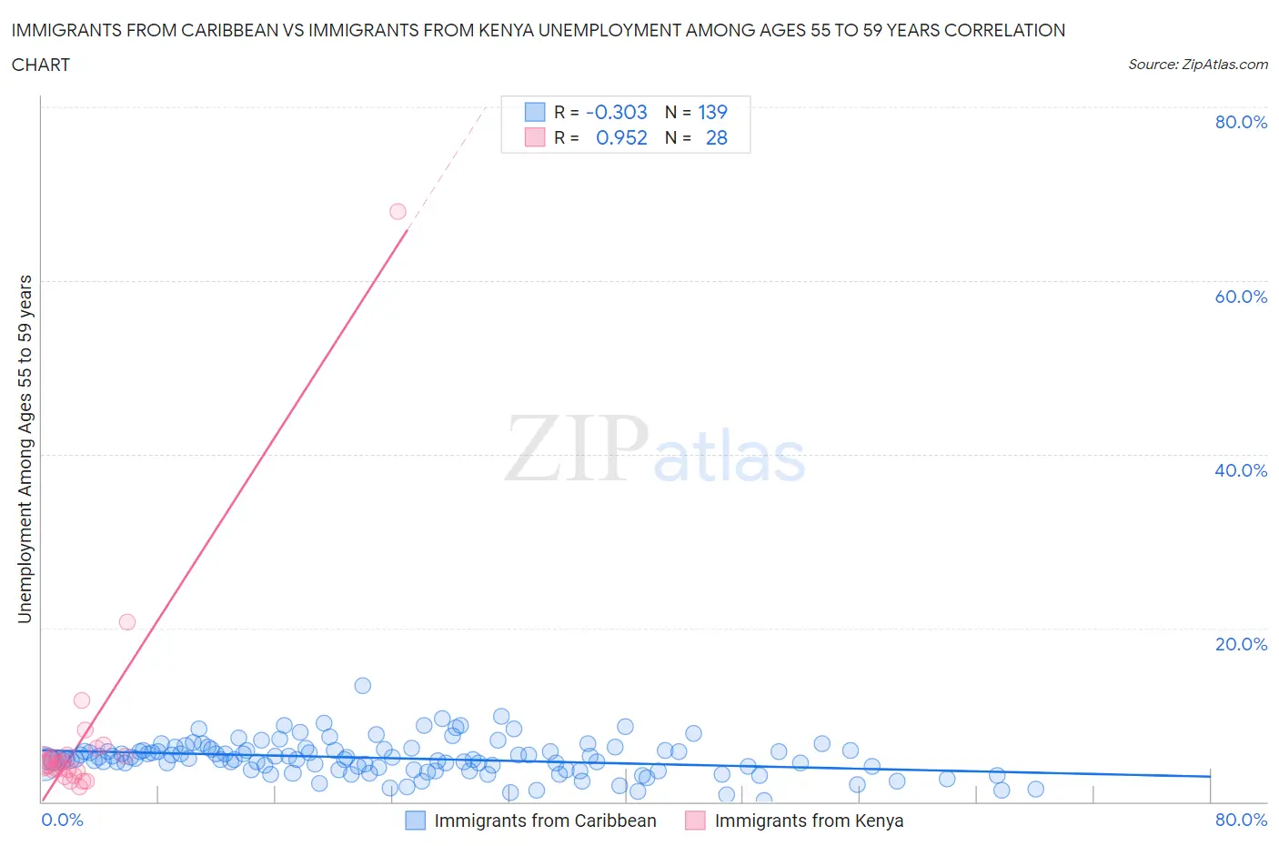 Immigrants from Caribbean vs Immigrants from Kenya Unemployment Among Ages 55 to 59 years