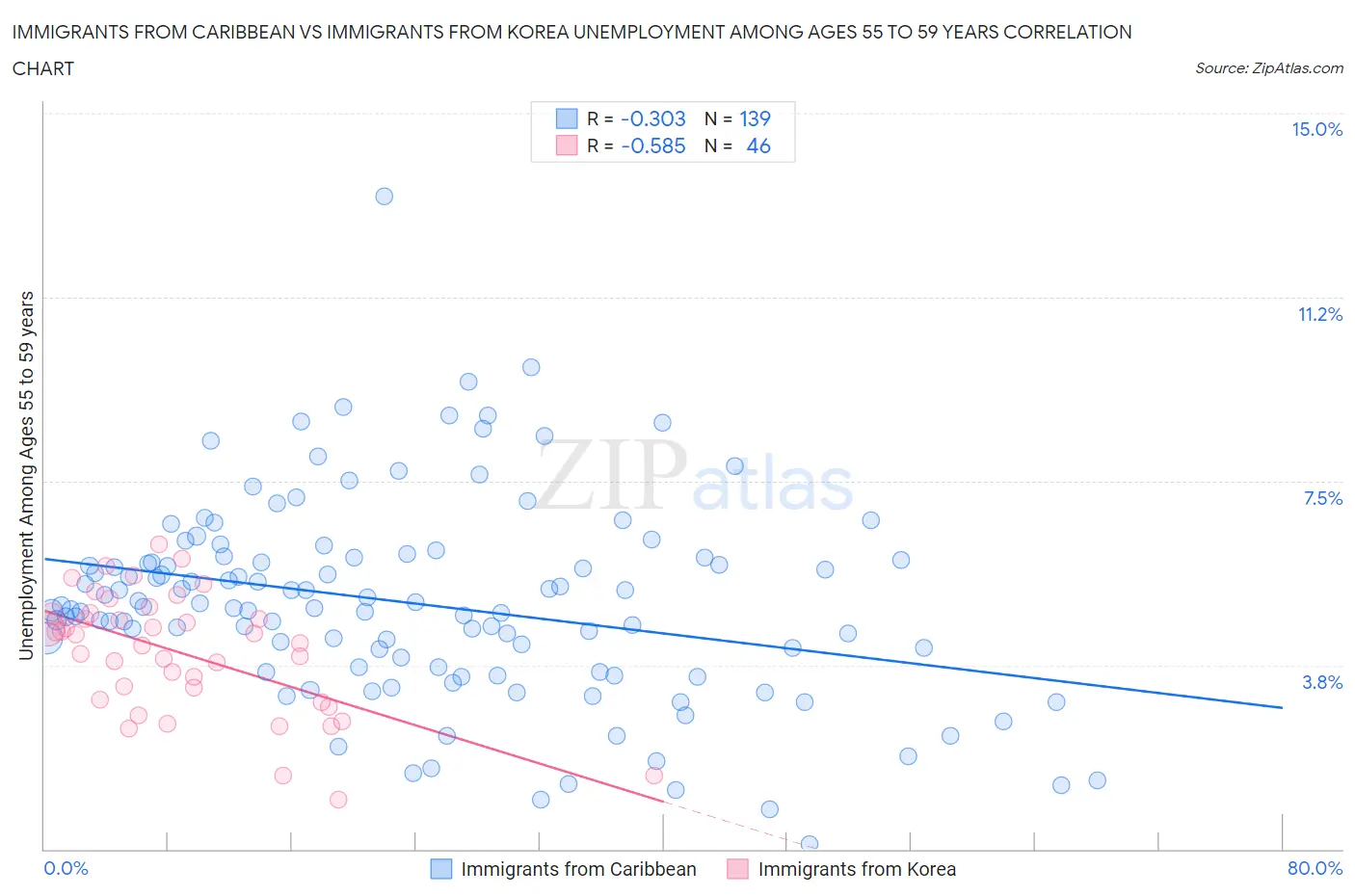 Immigrants from Caribbean vs Immigrants from Korea Unemployment Among Ages 55 to 59 years