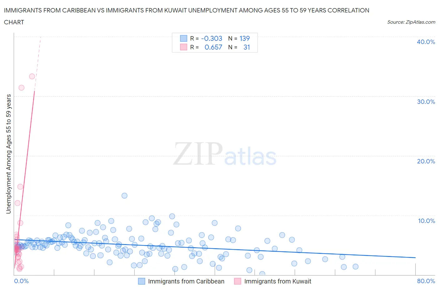 Immigrants from Caribbean vs Immigrants from Kuwait Unemployment Among Ages 55 to 59 years