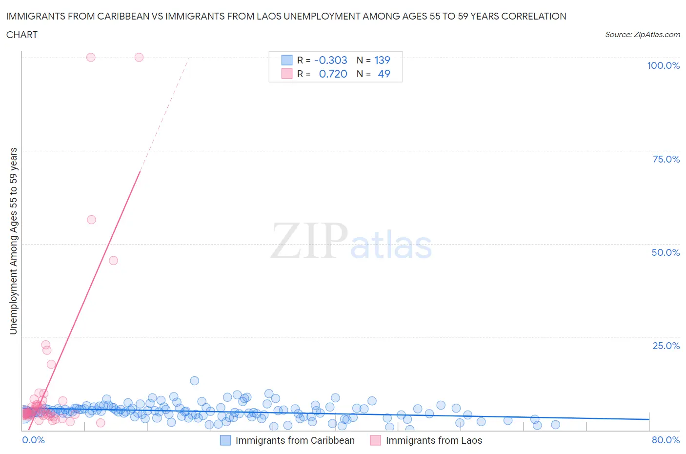 Immigrants from Caribbean vs Immigrants from Laos Unemployment Among Ages 55 to 59 years