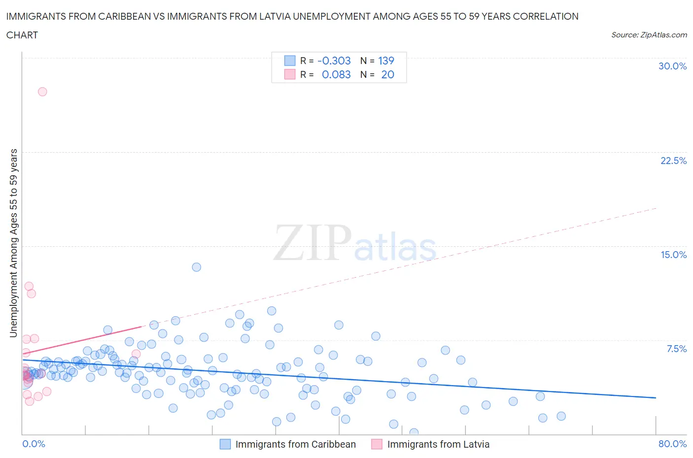 Immigrants from Caribbean vs Immigrants from Latvia Unemployment Among Ages 55 to 59 years