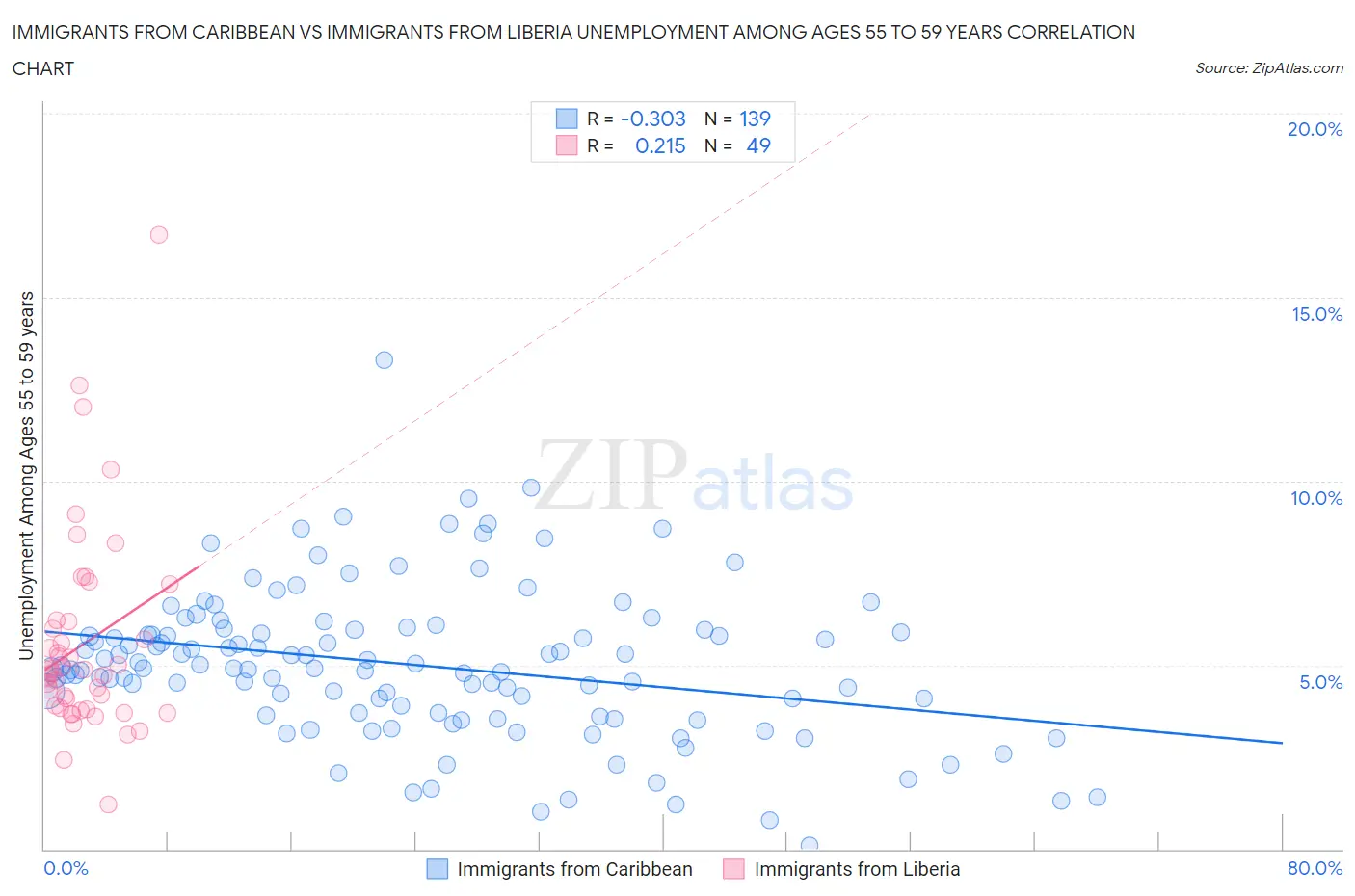 Immigrants from Caribbean vs Immigrants from Liberia Unemployment Among Ages 55 to 59 years