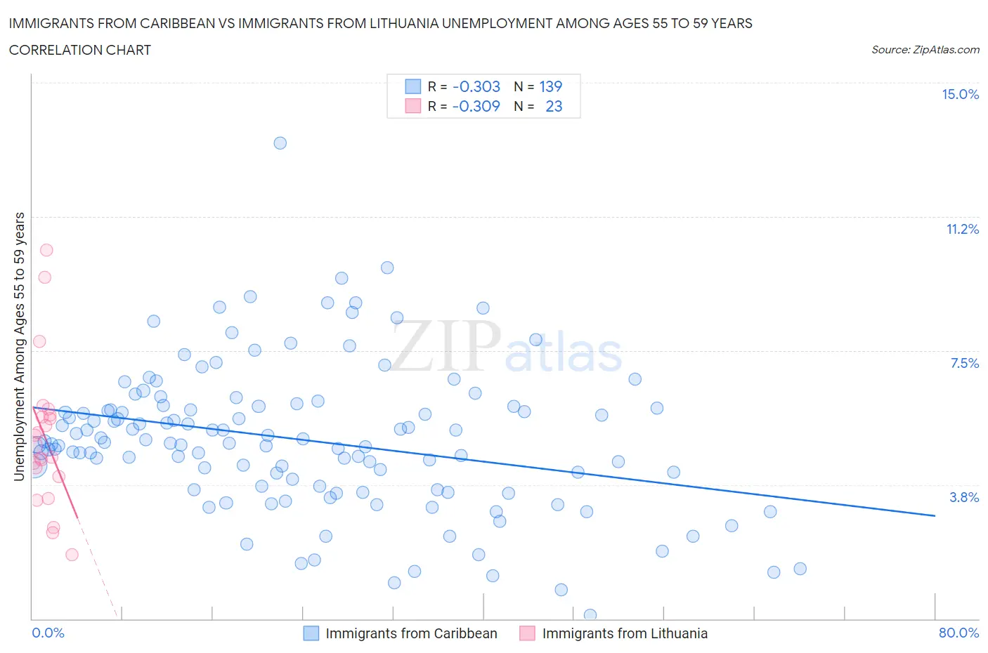 Immigrants from Caribbean vs Immigrants from Lithuania Unemployment Among Ages 55 to 59 years