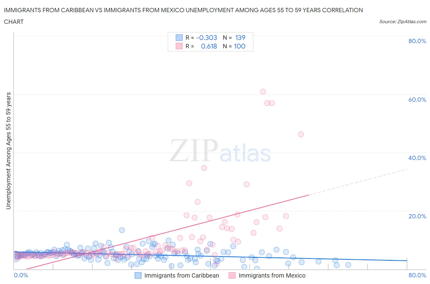 Immigrants from Caribbean vs Immigrants from Mexico Unemployment Among Ages 55 to 59 years