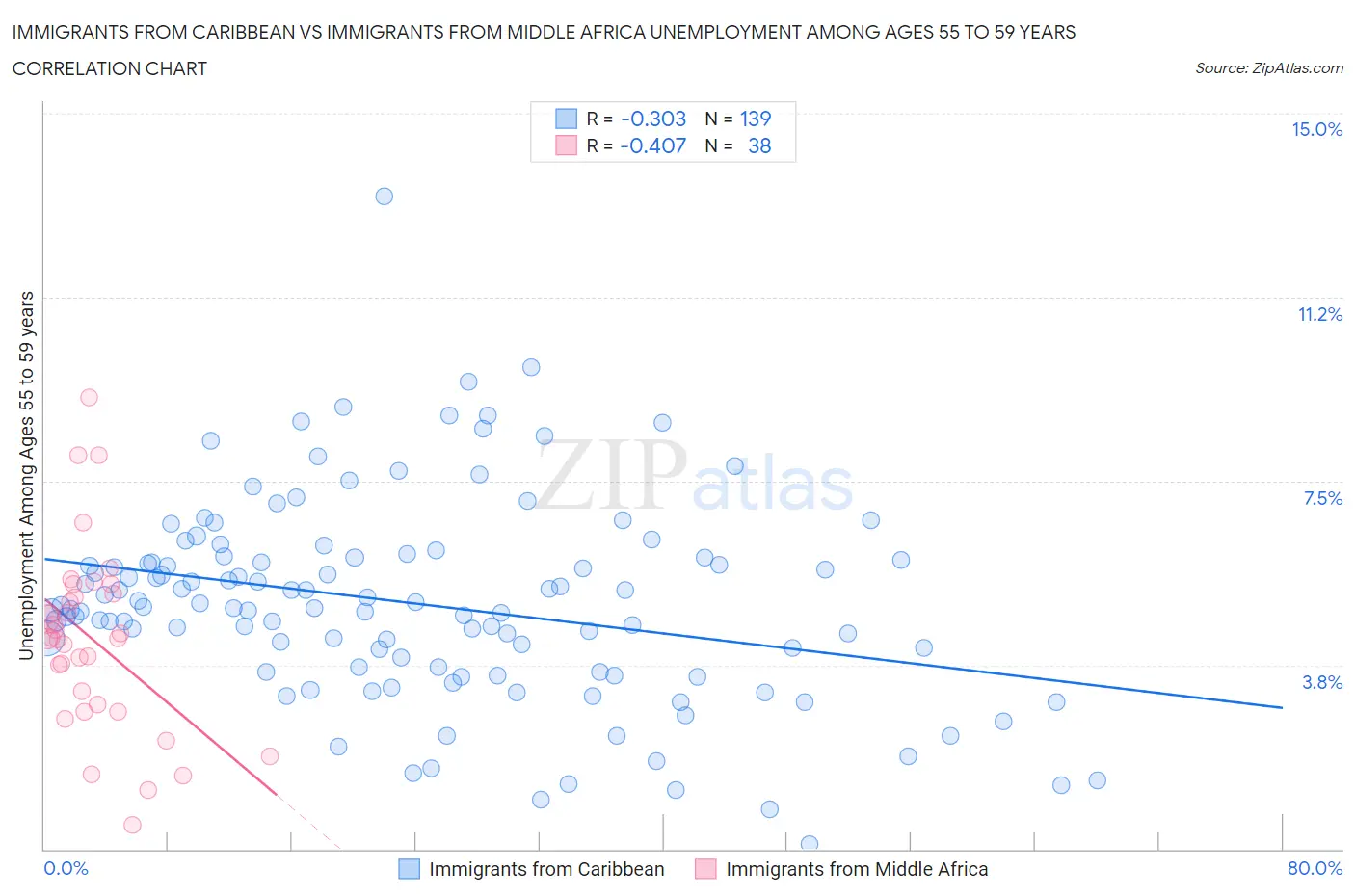 Immigrants from Caribbean vs Immigrants from Middle Africa Unemployment Among Ages 55 to 59 years