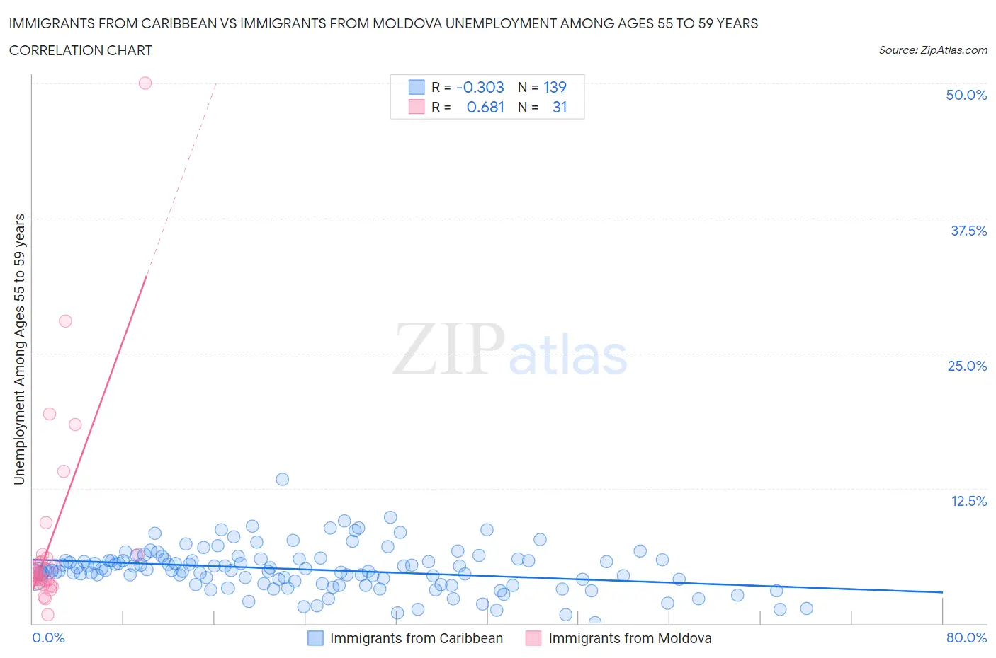 Immigrants from Caribbean vs Immigrants from Moldova Unemployment Among Ages 55 to 59 years