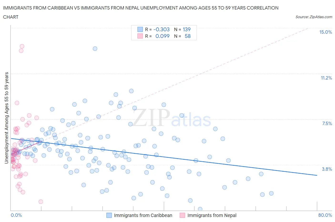 Immigrants from Caribbean vs Immigrants from Nepal Unemployment Among Ages 55 to 59 years