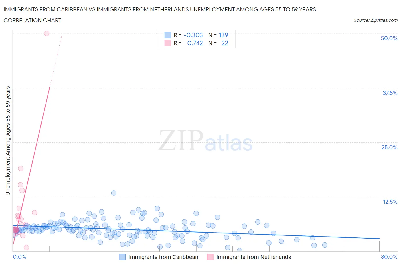 Immigrants from Caribbean vs Immigrants from Netherlands Unemployment Among Ages 55 to 59 years