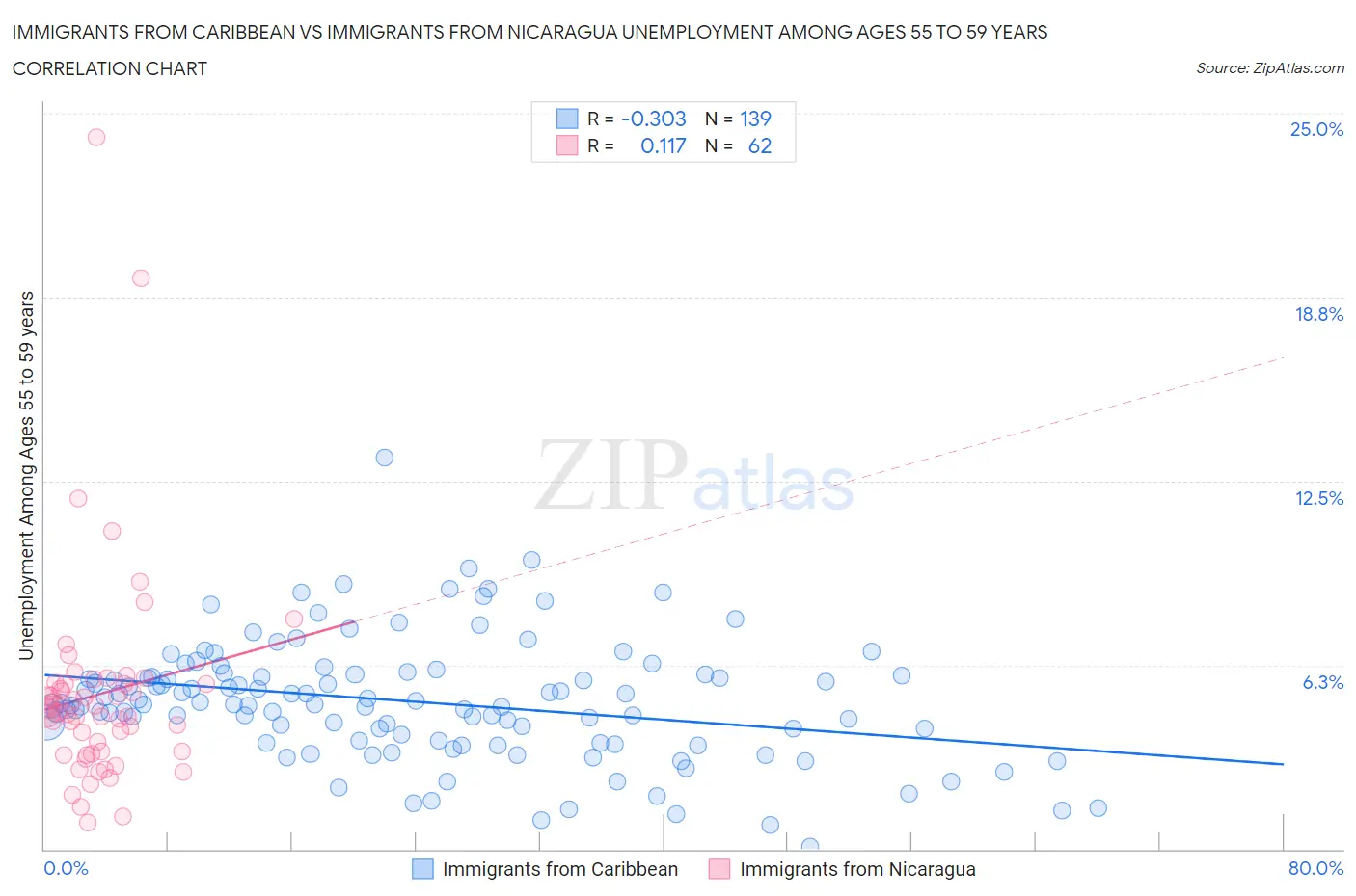 Immigrants from Caribbean vs Immigrants from Nicaragua Unemployment Among Ages 55 to 59 years