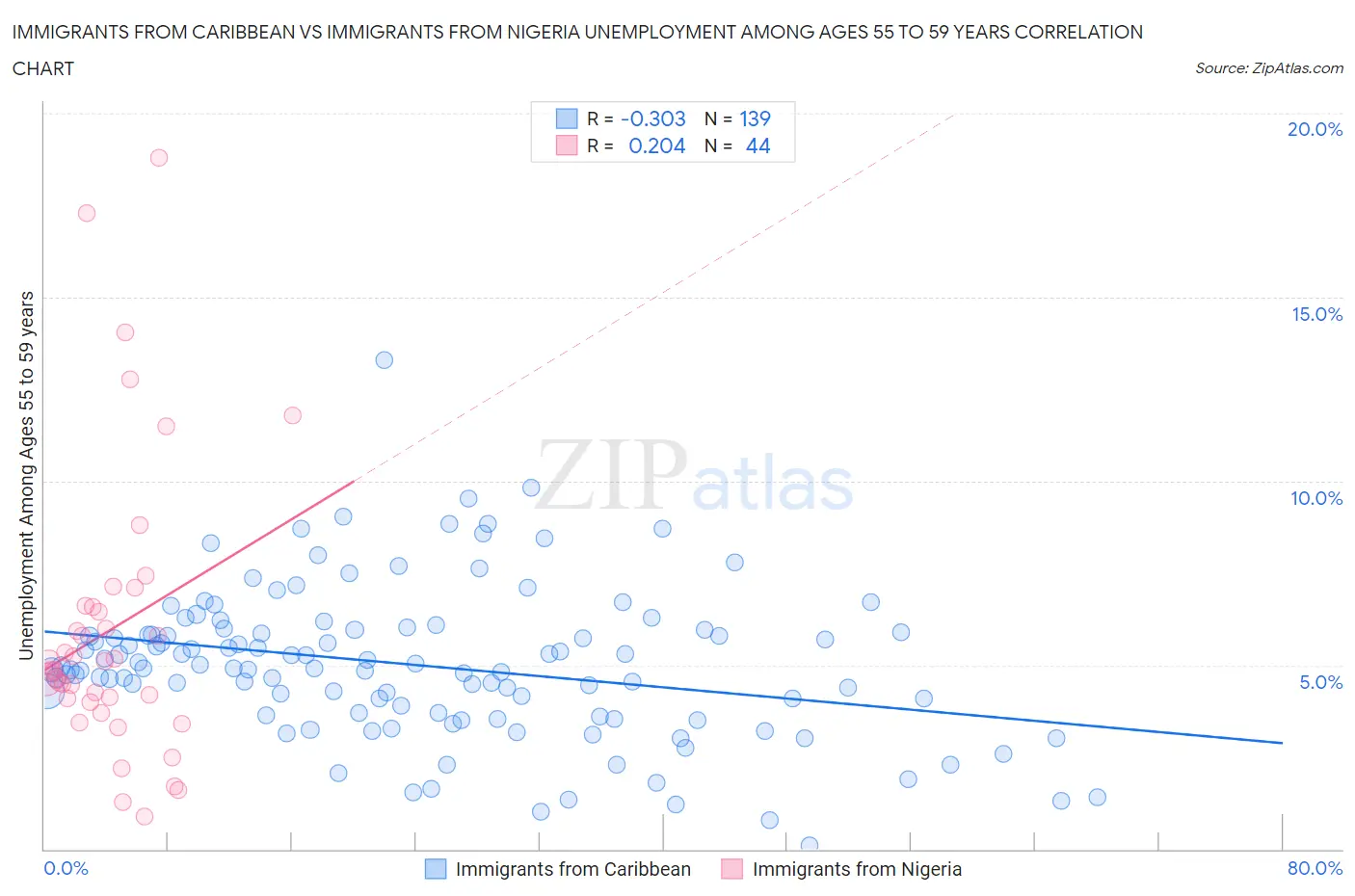 Immigrants from Caribbean vs Immigrants from Nigeria Unemployment Among Ages 55 to 59 years