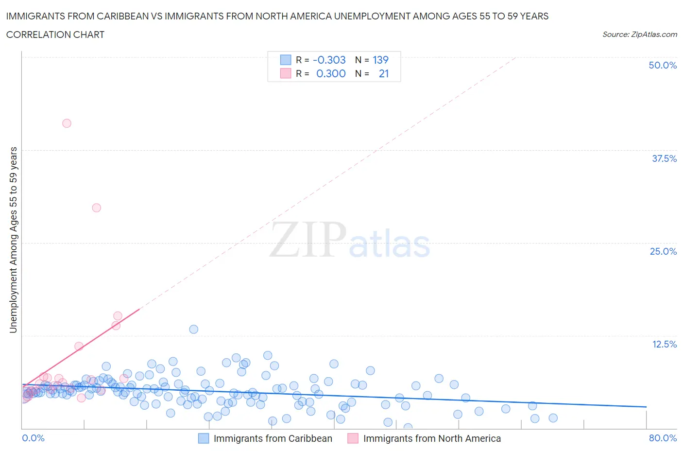 Immigrants from Caribbean vs Immigrants from North America Unemployment Among Ages 55 to 59 years