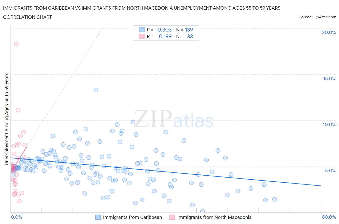 Immigrants from Caribbean vs Immigrants from North Macedonia Unemployment Among Ages 55 to 59 years