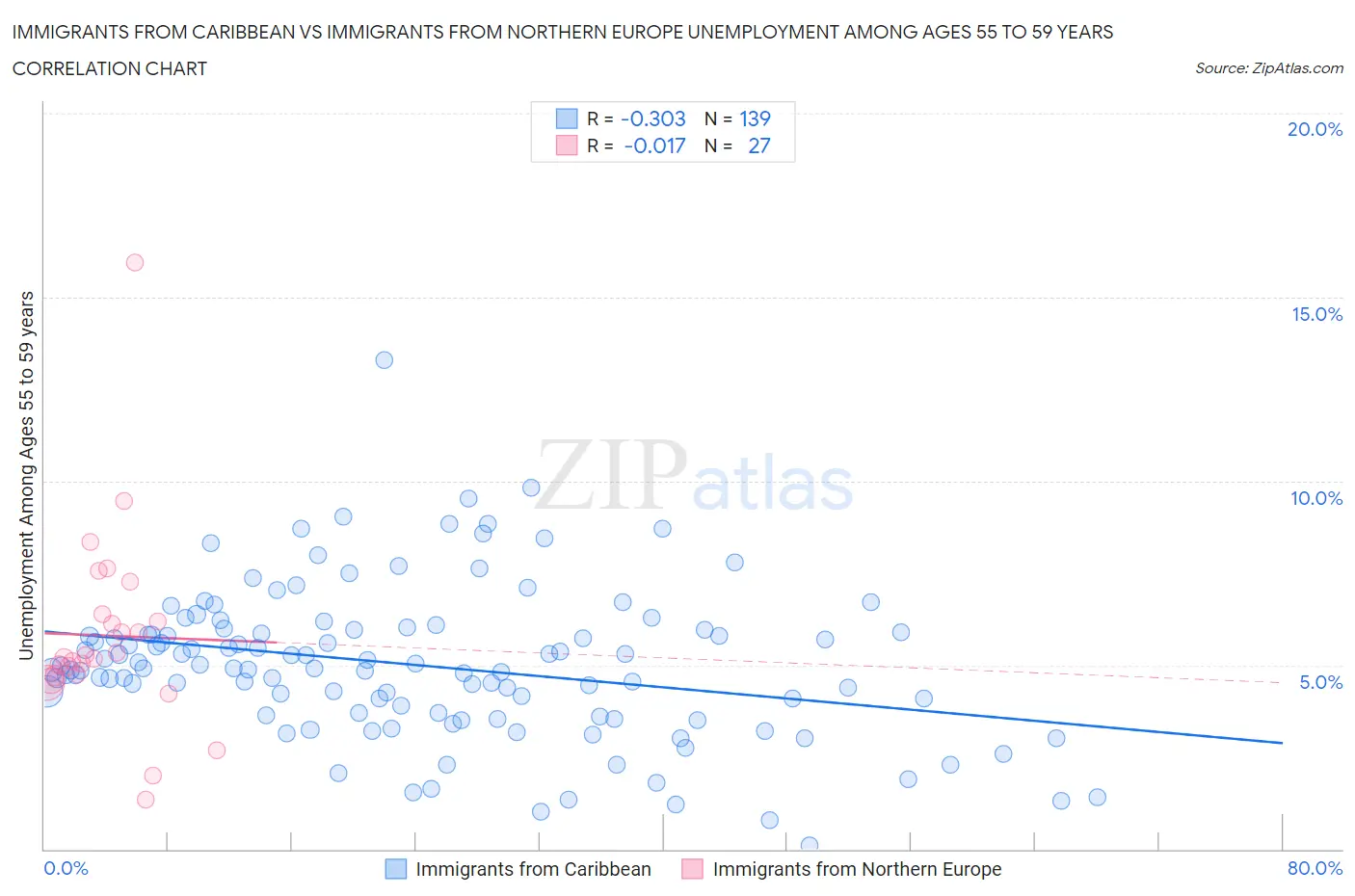 Immigrants from Caribbean vs Immigrants from Northern Europe Unemployment Among Ages 55 to 59 years