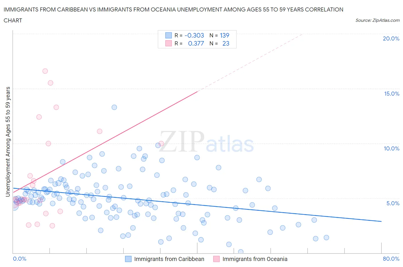 Immigrants from Caribbean vs Immigrants from Oceania Unemployment Among Ages 55 to 59 years